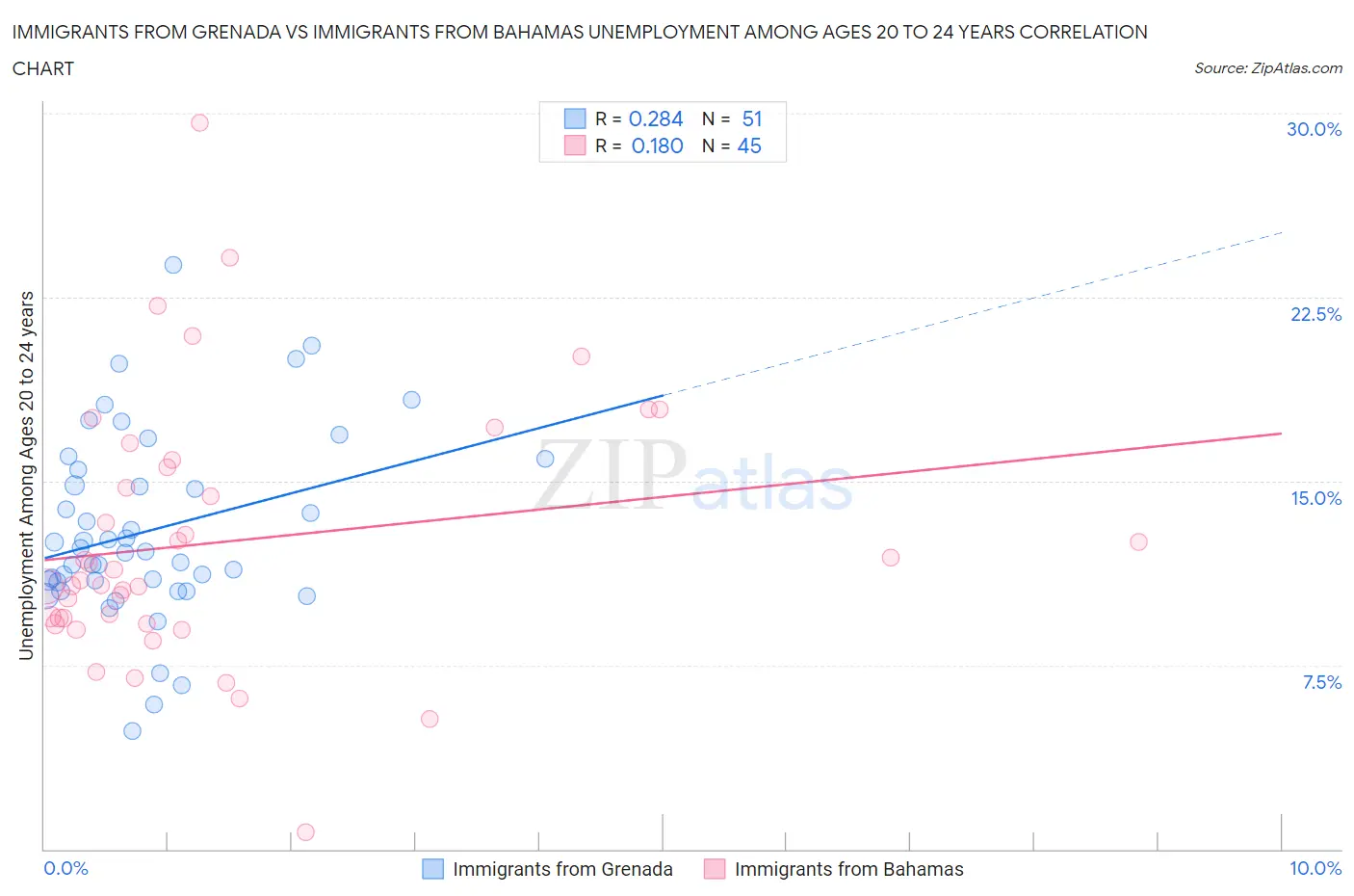 Immigrants from Grenada vs Immigrants from Bahamas Unemployment Among Ages 20 to 24 years