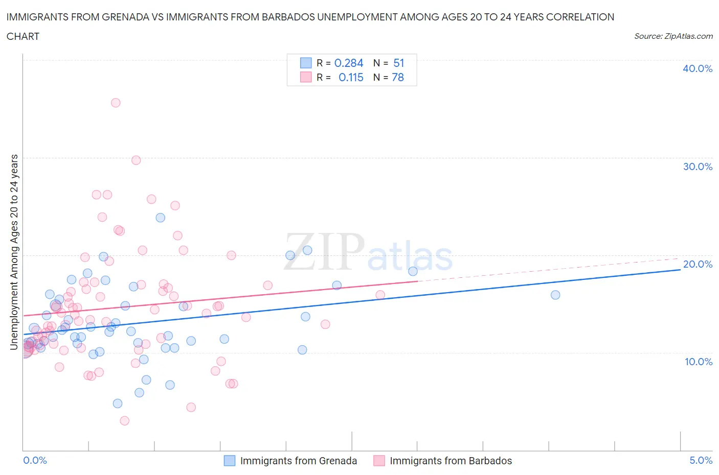 Immigrants from Grenada vs Immigrants from Barbados Unemployment Among Ages 20 to 24 years