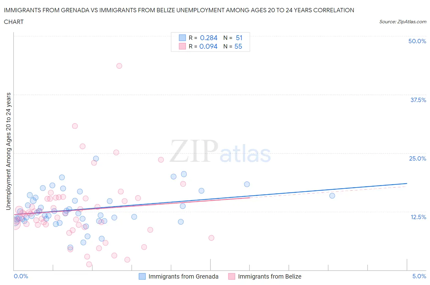 Immigrants from Grenada vs Immigrants from Belize Unemployment Among Ages 20 to 24 years