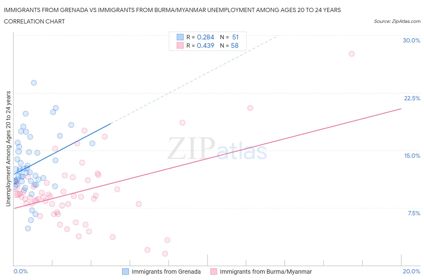 Immigrants from Grenada vs Immigrants from Burma/Myanmar Unemployment Among Ages 20 to 24 years