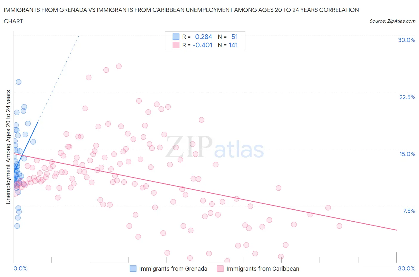 Immigrants from Grenada vs Immigrants from Caribbean Unemployment Among Ages 20 to 24 years