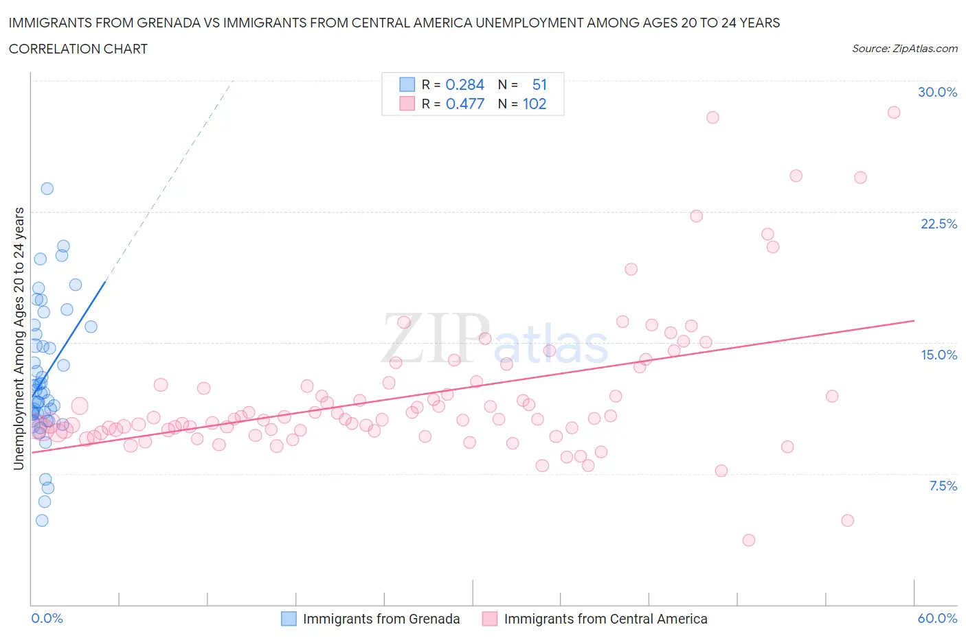 Immigrants from Grenada vs Immigrants from Central America Unemployment Among Ages 20 to 24 years