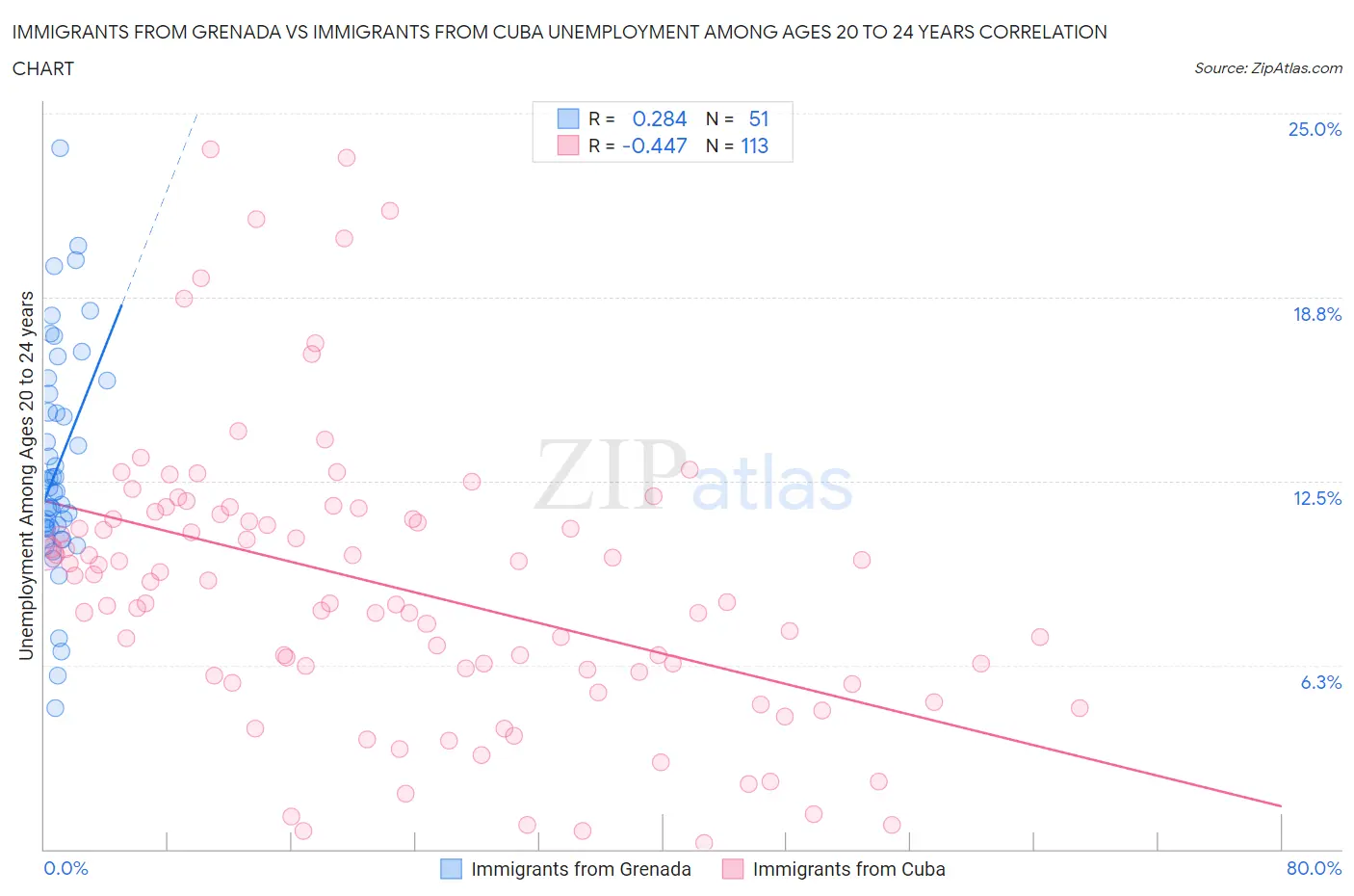 Immigrants from Grenada vs Immigrants from Cuba Unemployment Among Ages 20 to 24 years