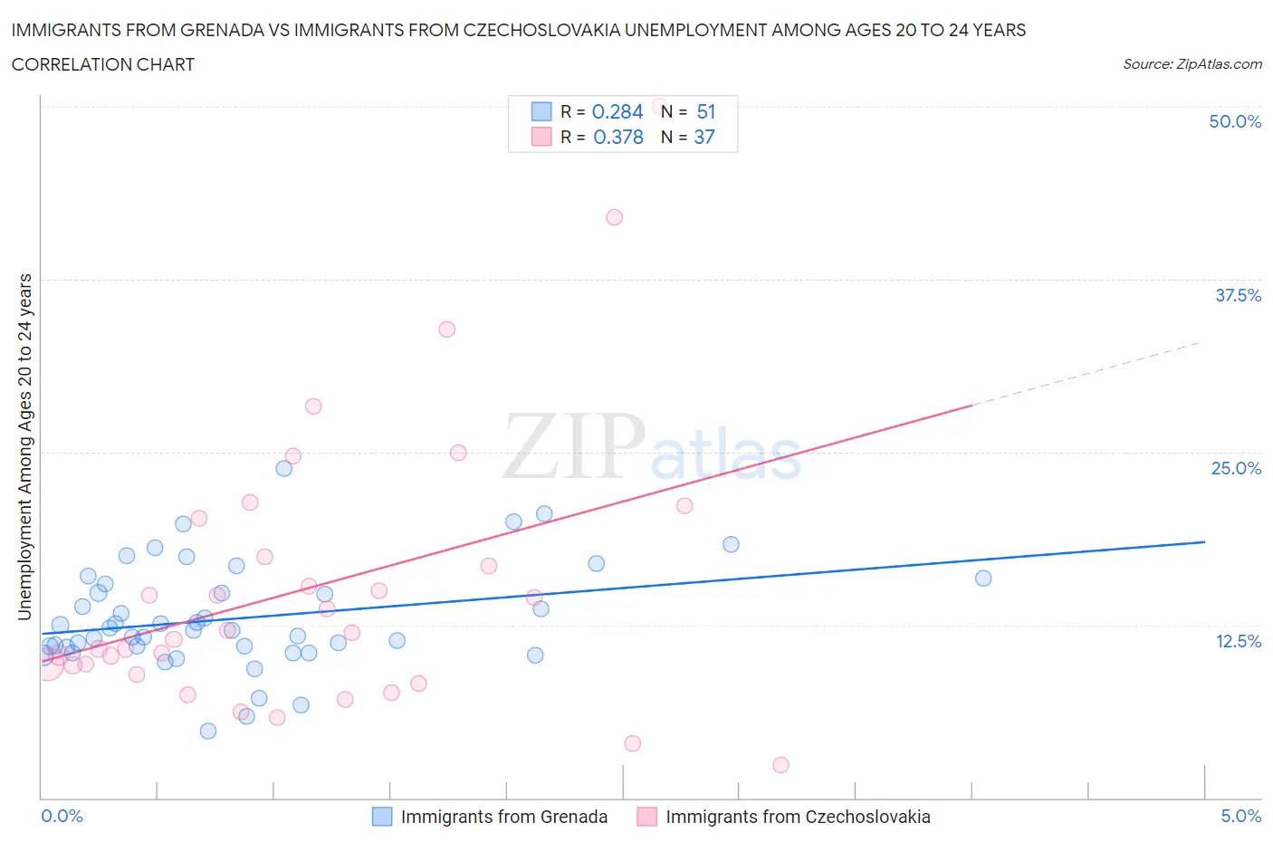 Immigrants from Grenada vs Immigrants from Czechoslovakia Unemployment Among Ages 20 to 24 years