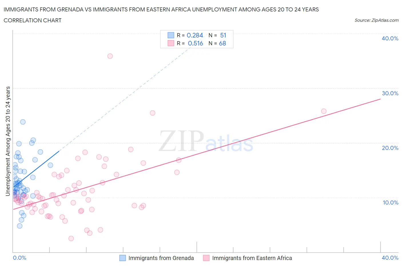Immigrants from Grenada vs Immigrants from Eastern Africa Unemployment Among Ages 20 to 24 years