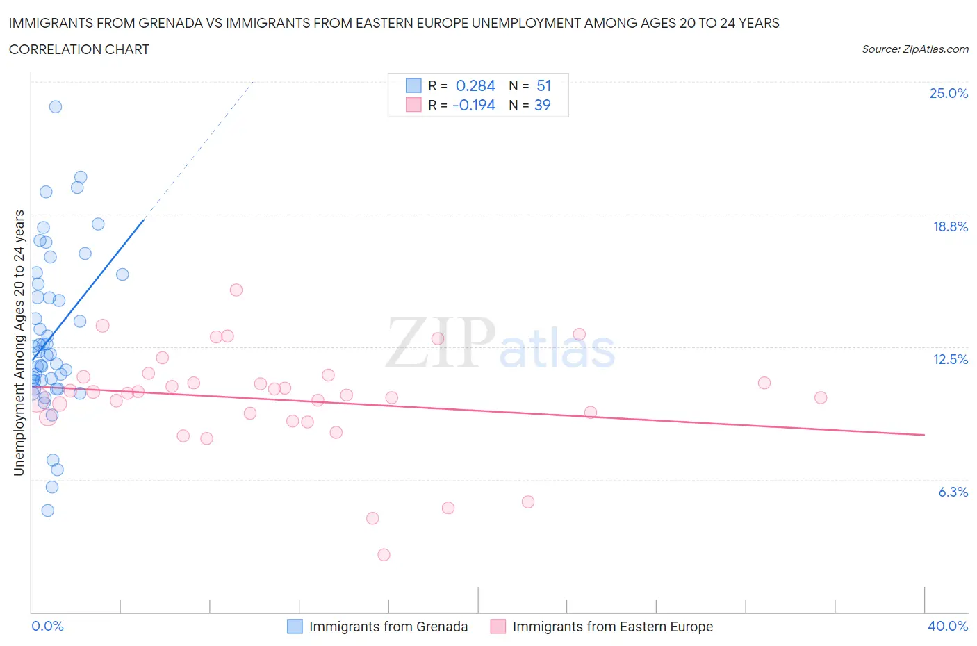 Immigrants from Grenada vs Immigrants from Eastern Europe Unemployment Among Ages 20 to 24 years