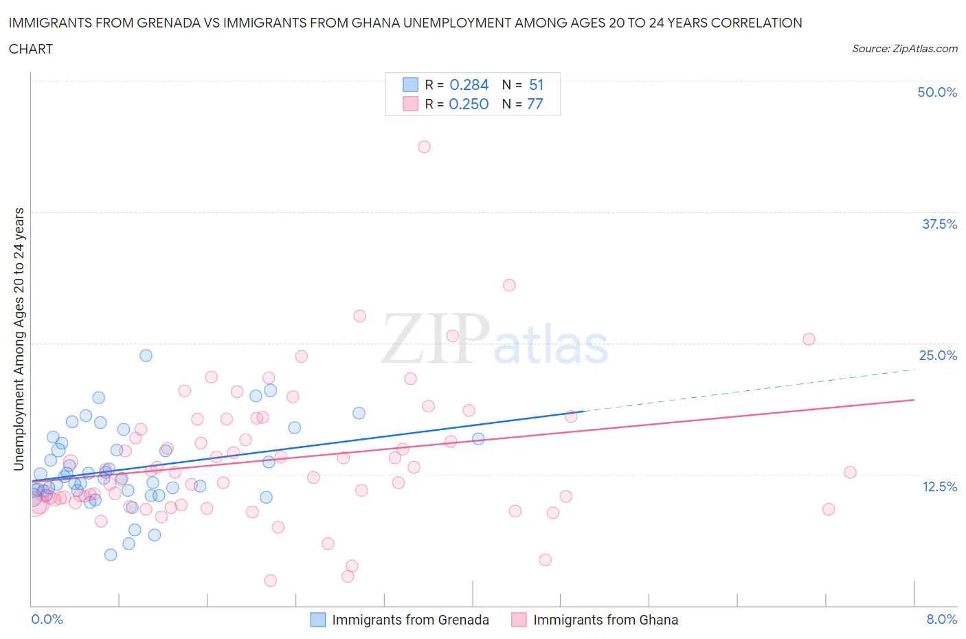 Immigrants from Grenada vs Immigrants from Ghana Unemployment Among Ages 20 to 24 years
