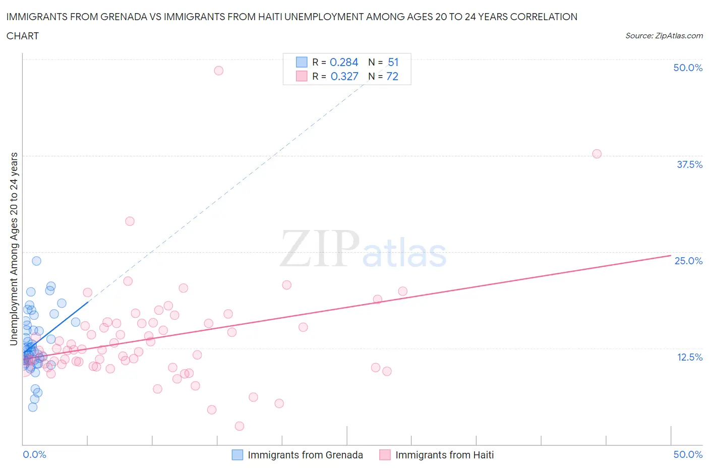Immigrants from Grenada vs Immigrants from Haiti Unemployment Among Ages 20 to 24 years