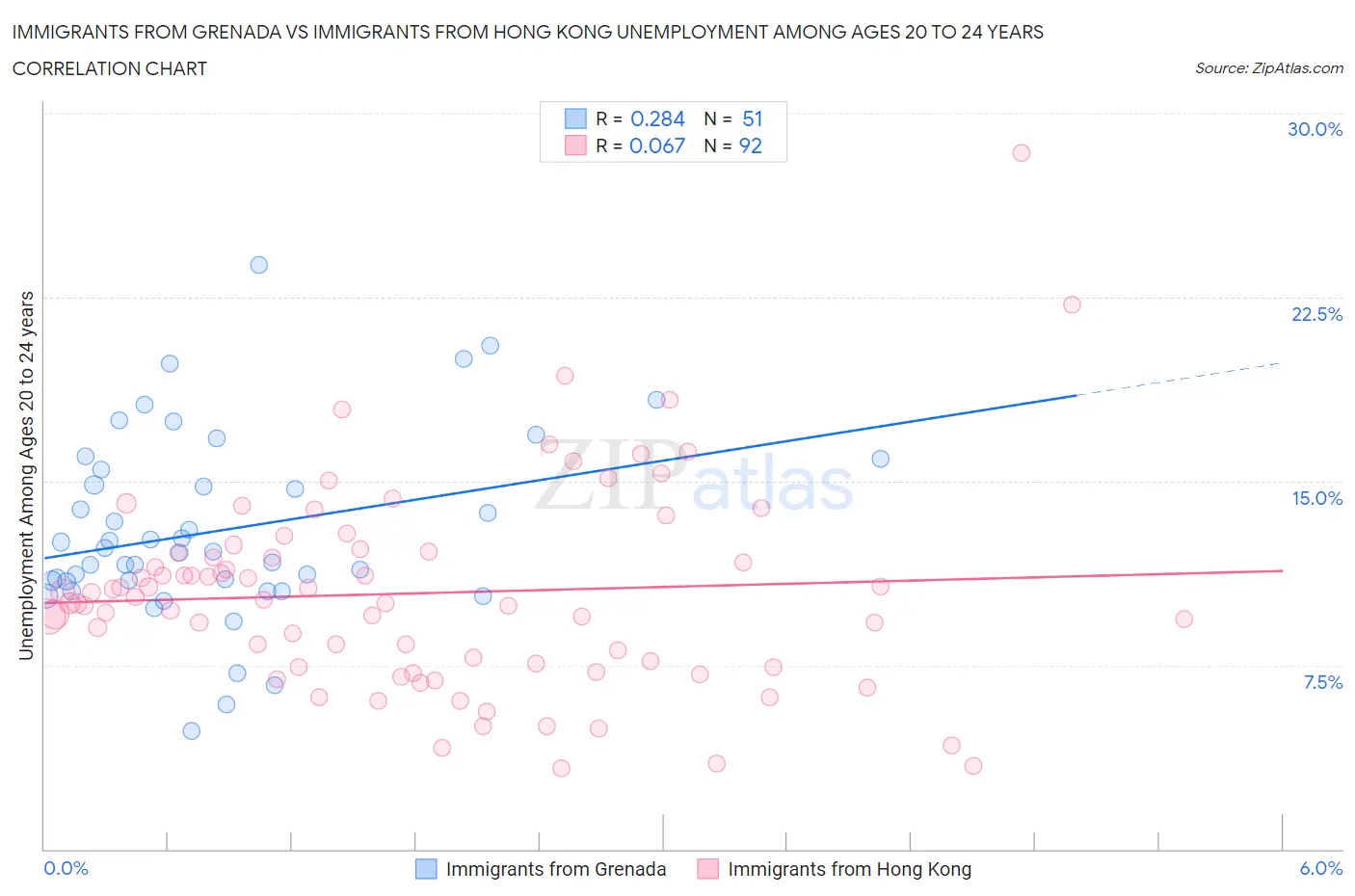 Immigrants from Grenada vs Immigrants from Hong Kong Unemployment Among Ages 20 to 24 years