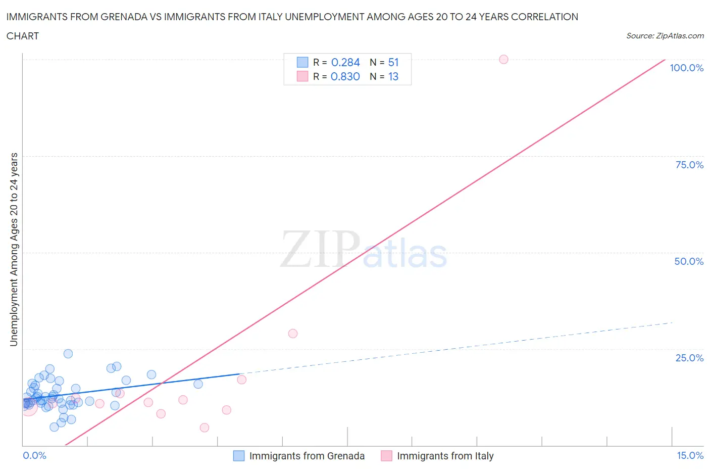 Immigrants from Grenada vs Immigrants from Italy Unemployment Among Ages 20 to 24 years