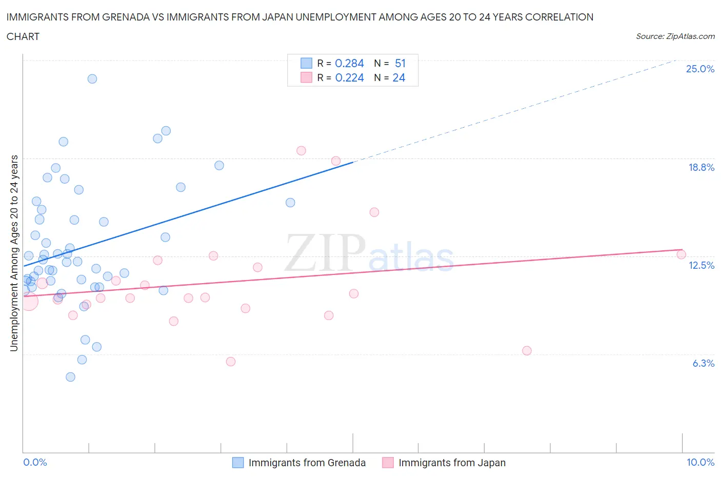 Immigrants from Grenada vs Immigrants from Japan Unemployment Among Ages 20 to 24 years