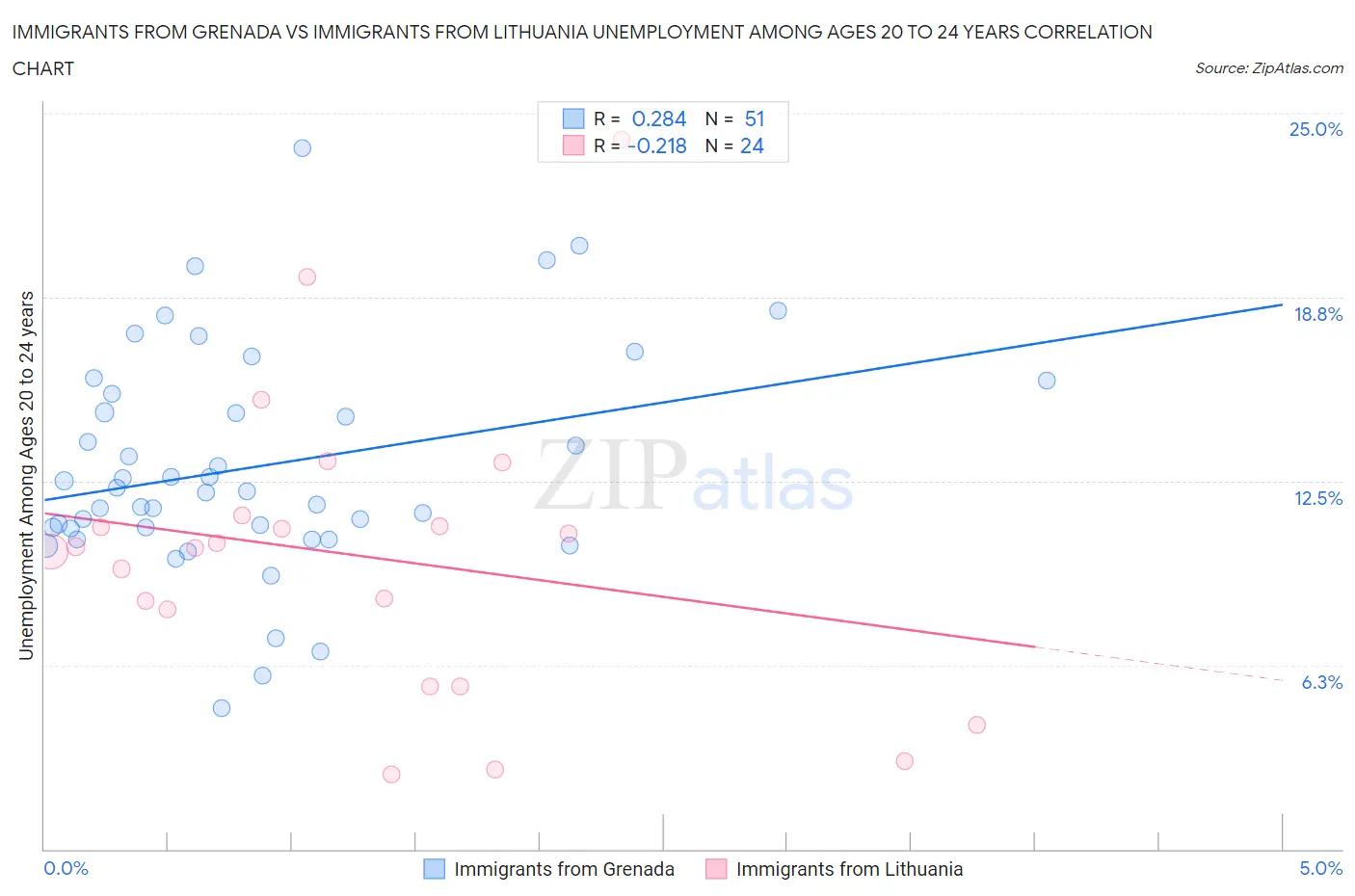Immigrants from Grenada vs Immigrants from Lithuania Unemployment Among Ages 20 to 24 years