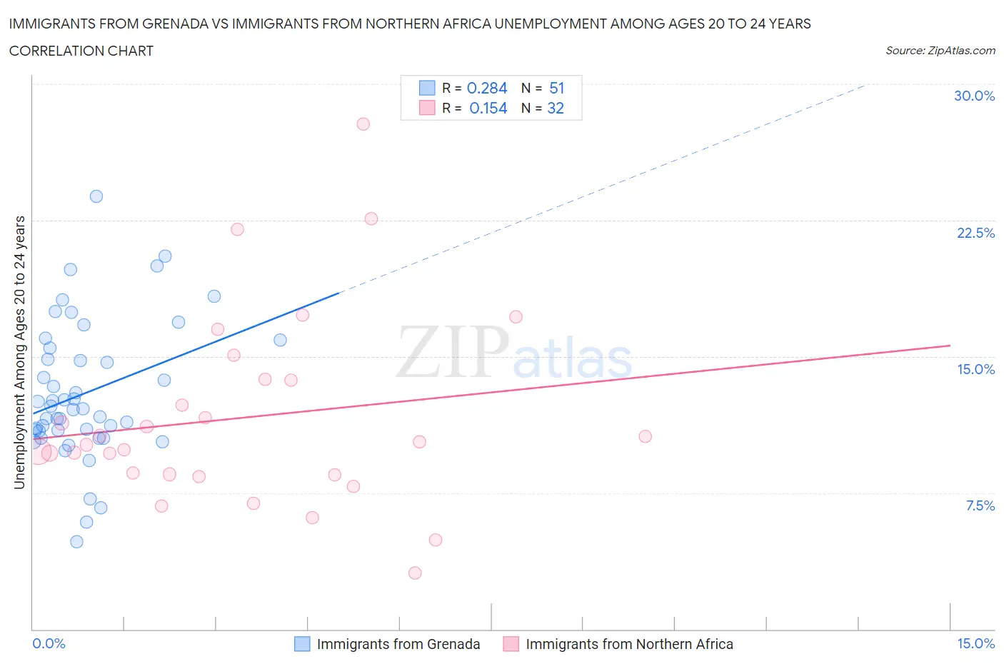 Immigrants from Grenada vs Immigrants from Northern Africa Unemployment Among Ages 20 to 24 years