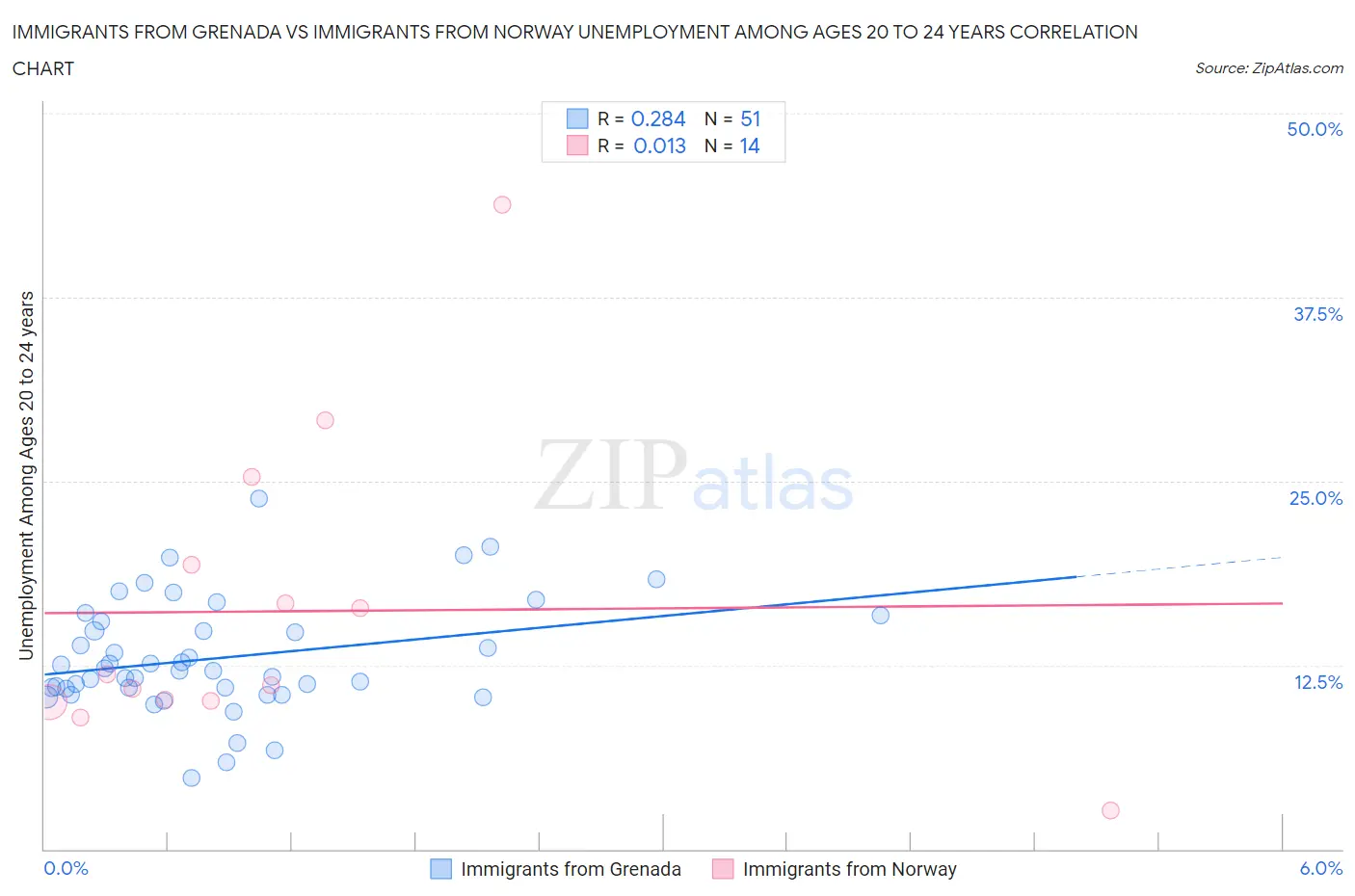 Immigrants from Grenada vs Immigrants from Norway Unemployment Among Ages 20 to 24 years