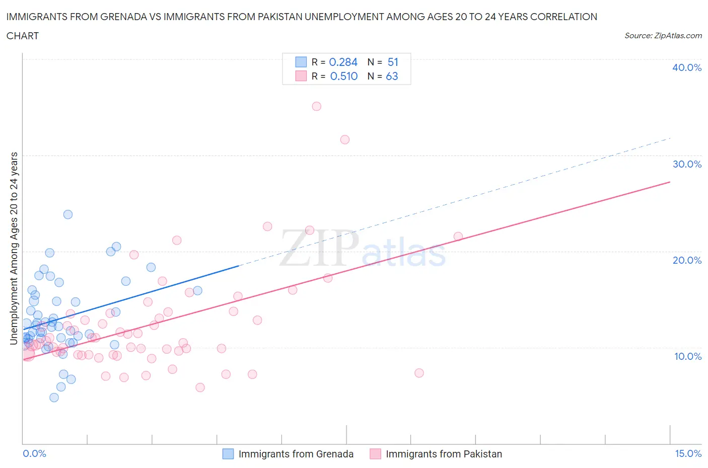 Immigrants from Grenada vs Immigrants from Pakistan Unemployment Among Ages 20 to 24 years