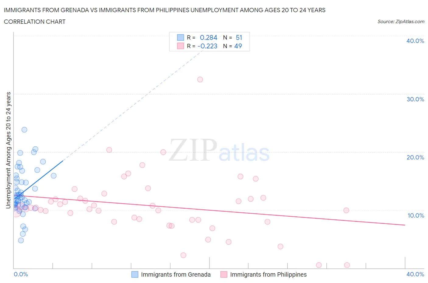 Immigrants from Grenada vs Immigrants from Philippines Unemployment Among Ages 20 to 24 years
