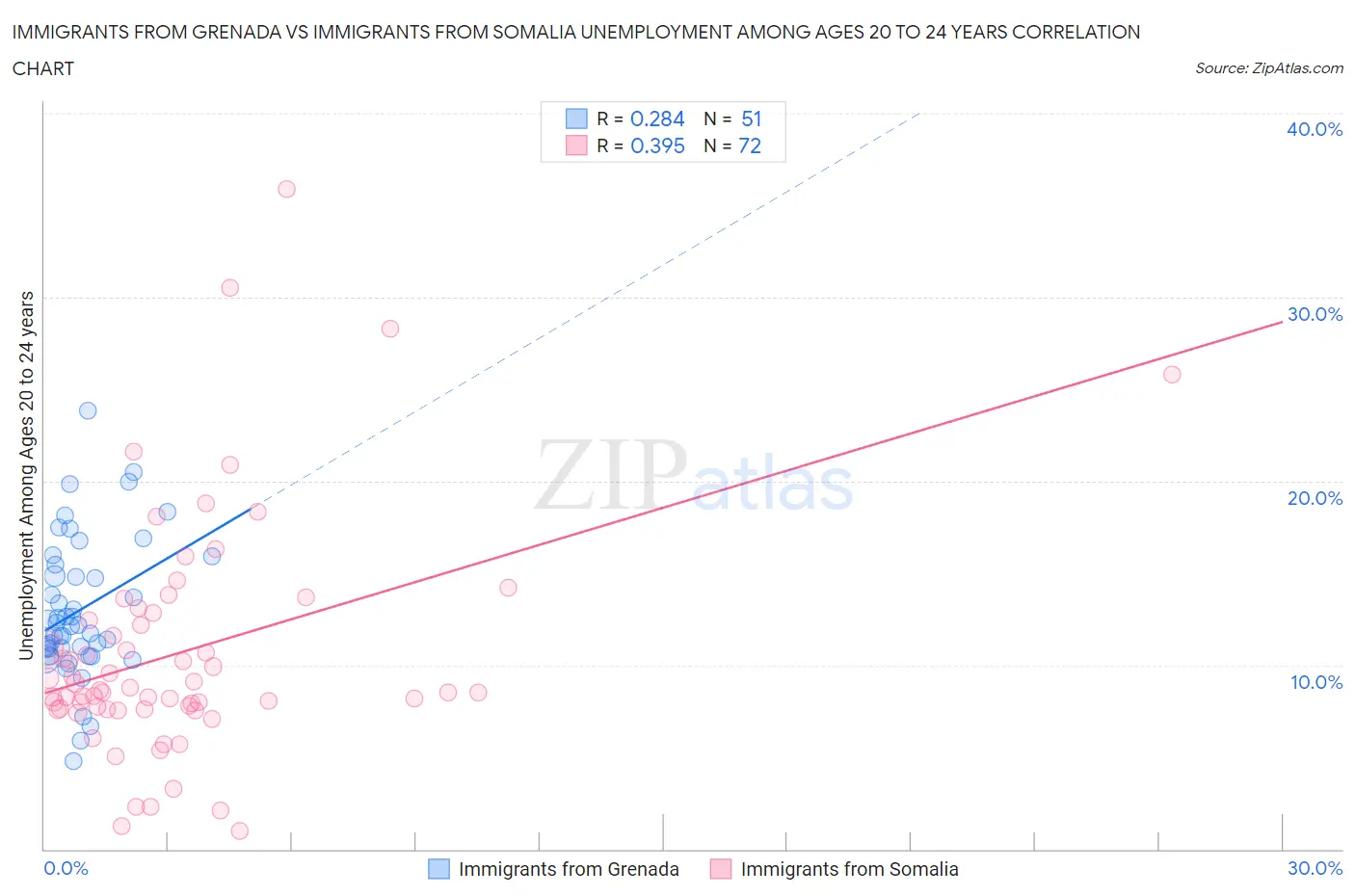 Immigrants from Grenada vs Immigrants from Somalia Unemployment Among Ages 20 to 24 years