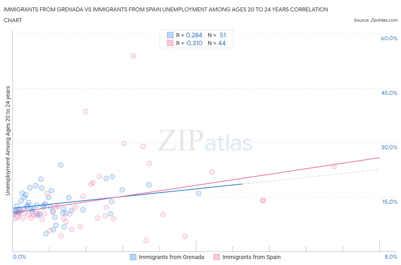 Immigrants from Grenada vs Immigrants from Spain Unemployment Among Ages 20 to 24 years