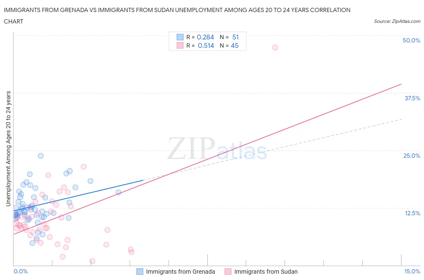 Immigrants from Grenada vs Immigrants from Sudan Unemployment Among Ages 20 to 24 years