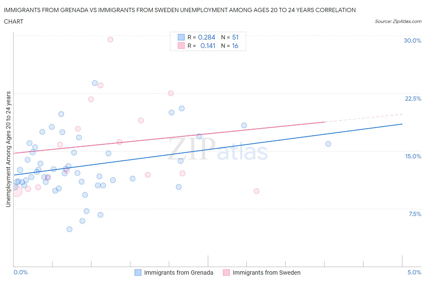 Immigrants from Grenada vs Immigrants from Sweden Unemployment Among Ages 20 to 24 years