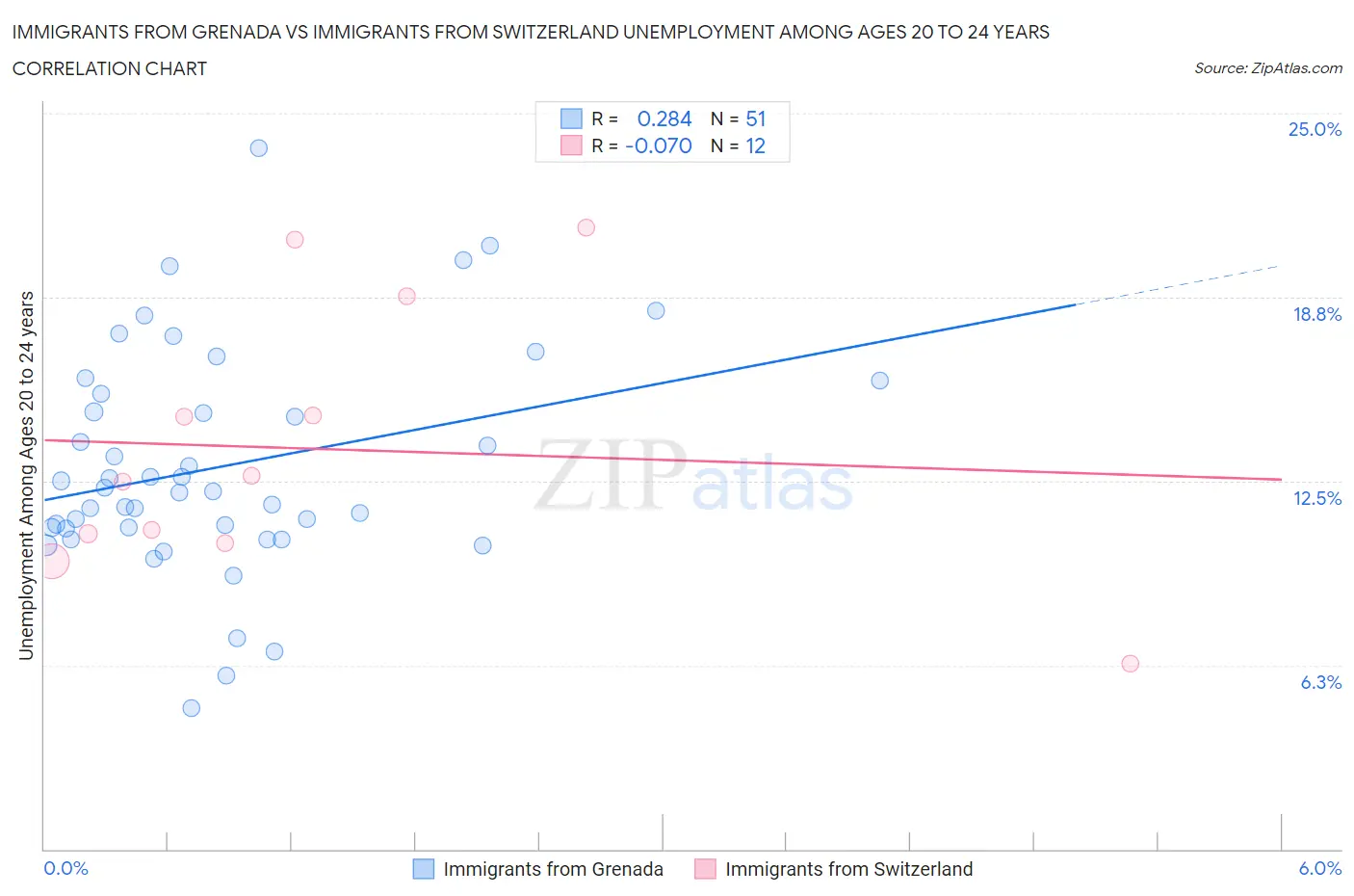 Immigrants from Grenada vs Immigrants from Switzerland Unemployment Among Ages 20 to 24 years