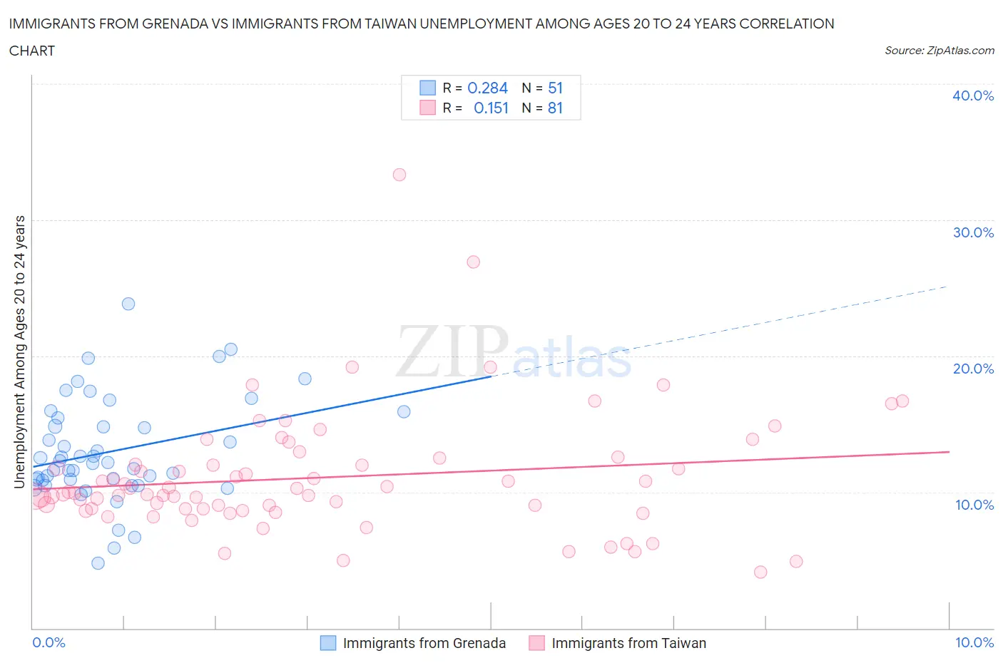 Immigrants from Grenada vs Immigrants from Taiwan Unemployment Among Ages 20 to 24 years