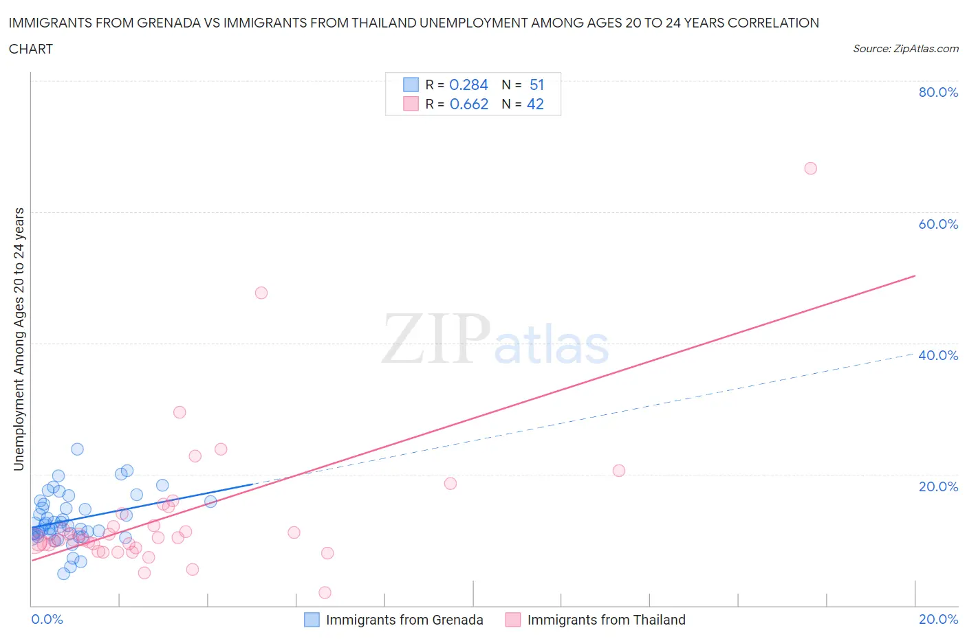 Immigrants from Grenada vs Immigrants from Thailand Unemployment Among Ages 20 to 24 years