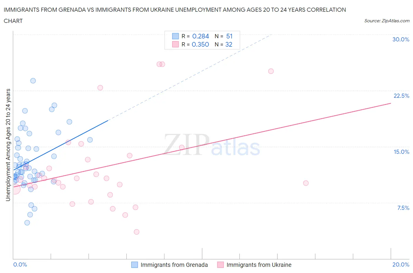 Immigrants from Grenada vs Immigrants from Ukraine Unemployment Among Ages 20 to 24 years