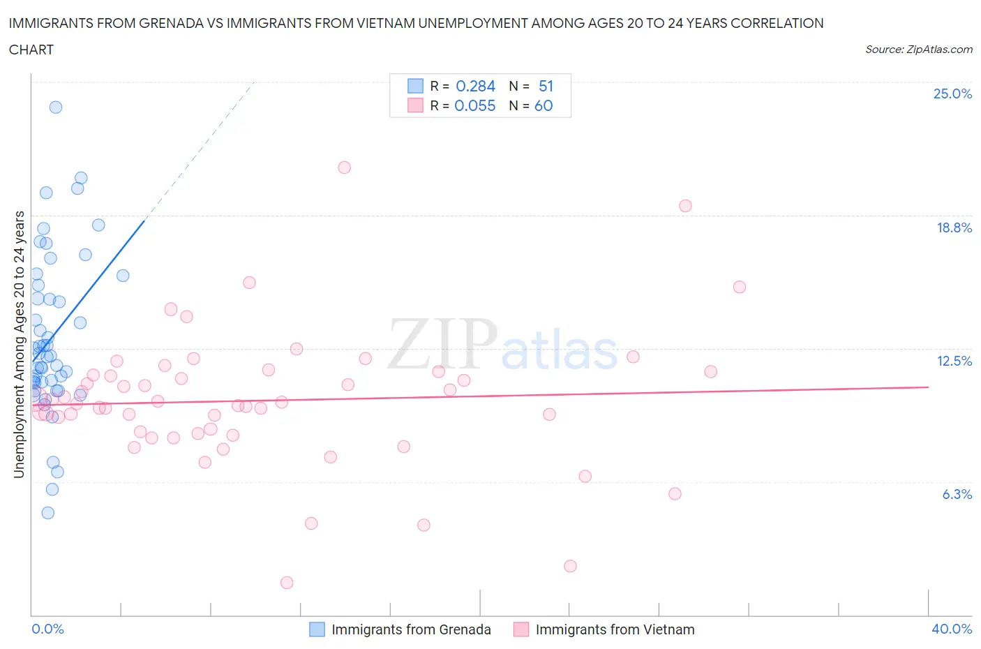 Immigrants from Grenada vs Immigrants from Vietnam Unemployment Among Ages 20 to 24 years