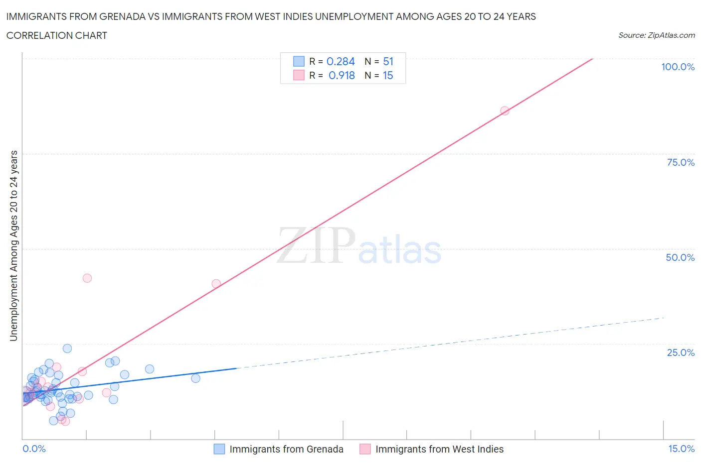 Immigrants from Grenada vs Immigrants from West Indies Unemployment Among Ages 20 to 24 years