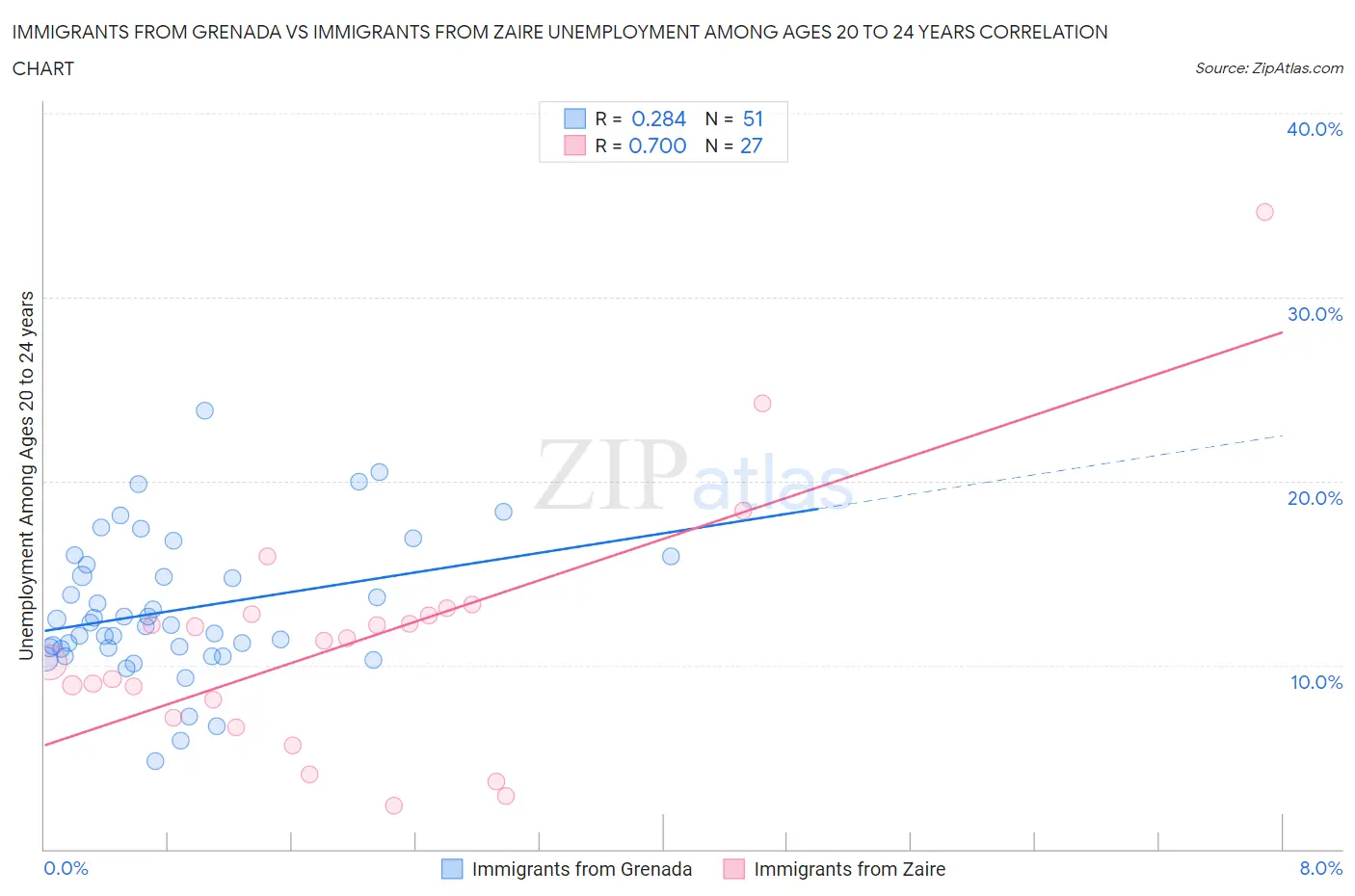 Immigrants from Grenada vs Immigrants from Zaire Unemployment Among Ages 20 to 24 years