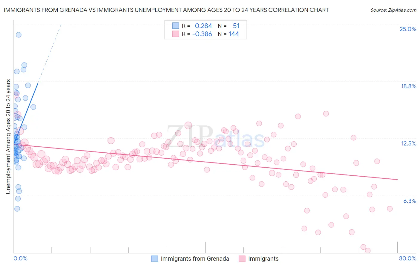Immigrants from Grenada vs Immigrants Unemployment Among Ages 20 to 24 years