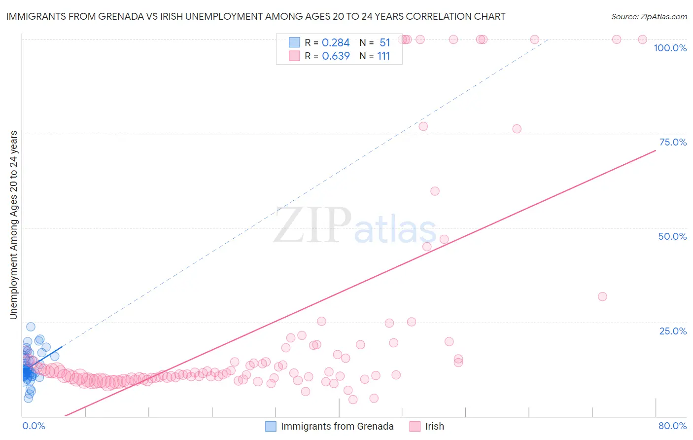 Immigrants from Grenada vs Irish Unemployment Among Ages 20 to 24 years