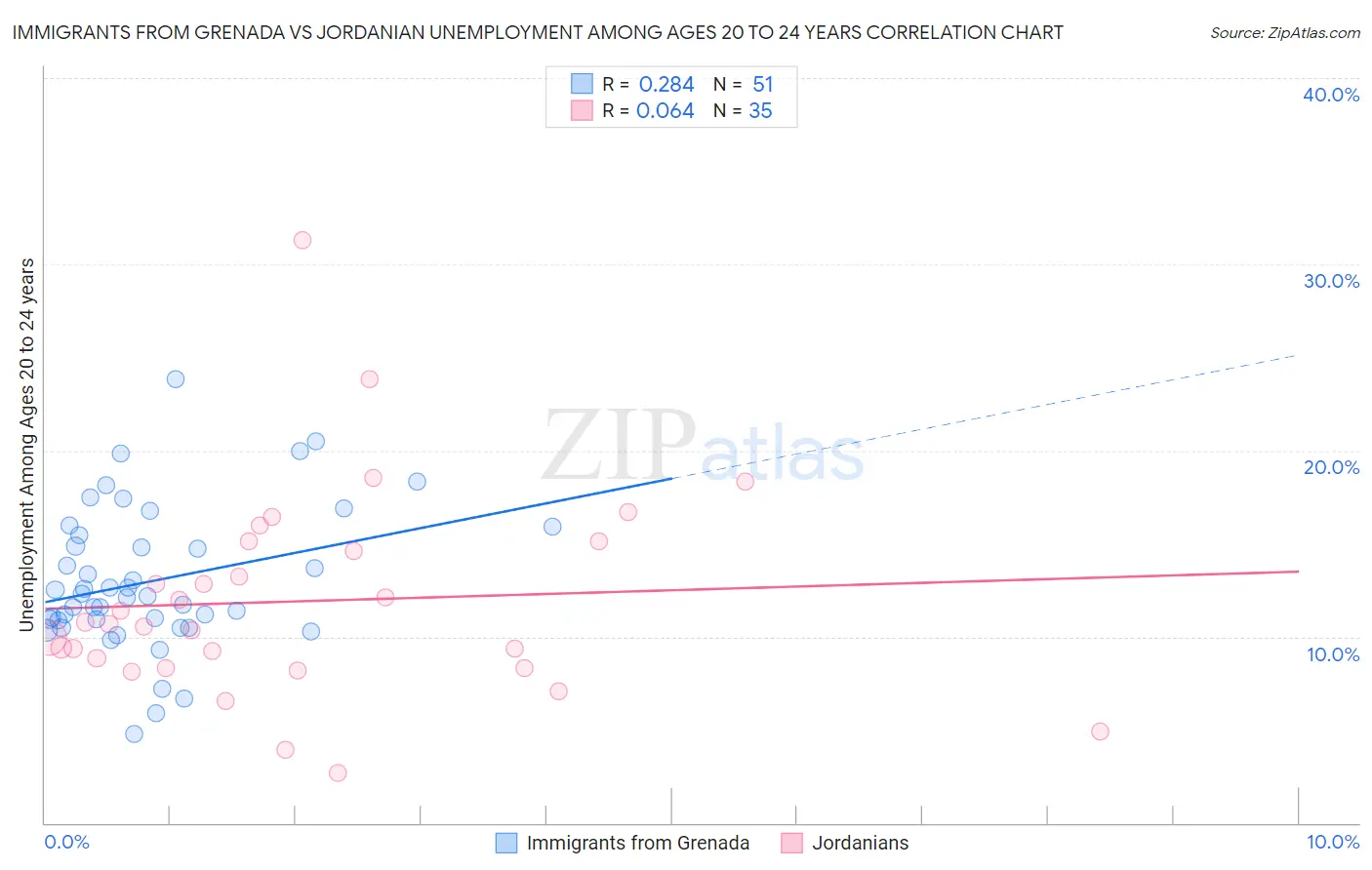 Immigrants from Grenada vs Jordanian Unemployment Among Ages 20 to 24 years