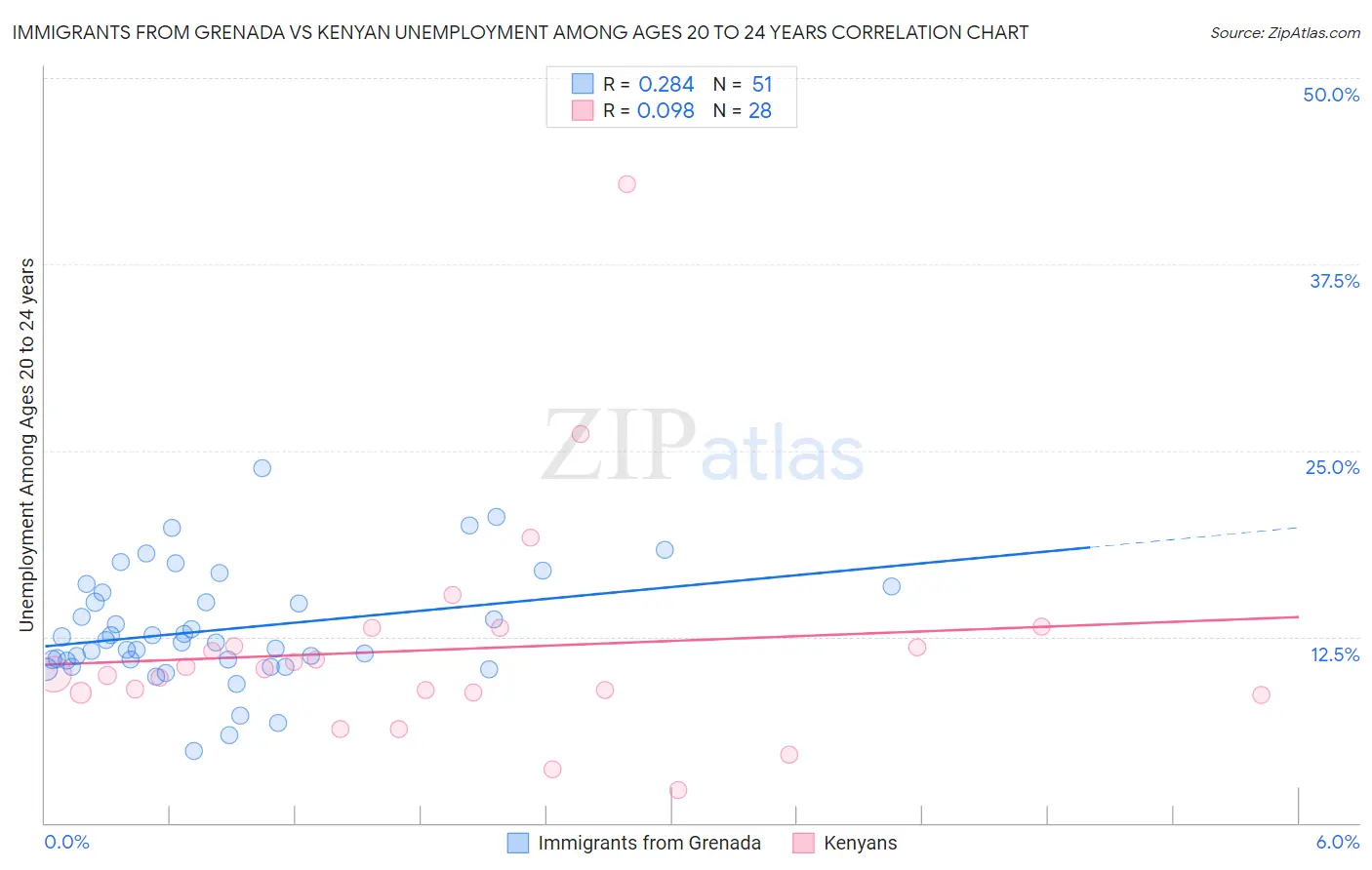 Immigrants from Grenada vs Kenyan Unemployment Among Ages 20 to 24 years