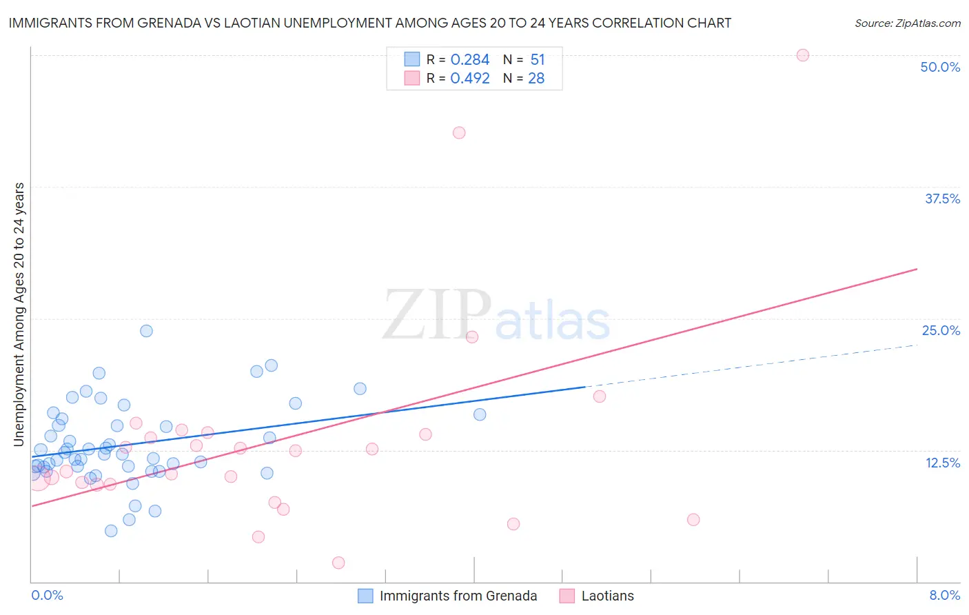 Immigrants from Grenada vs Laotian Unemployment Among Ages 20 to 24 years