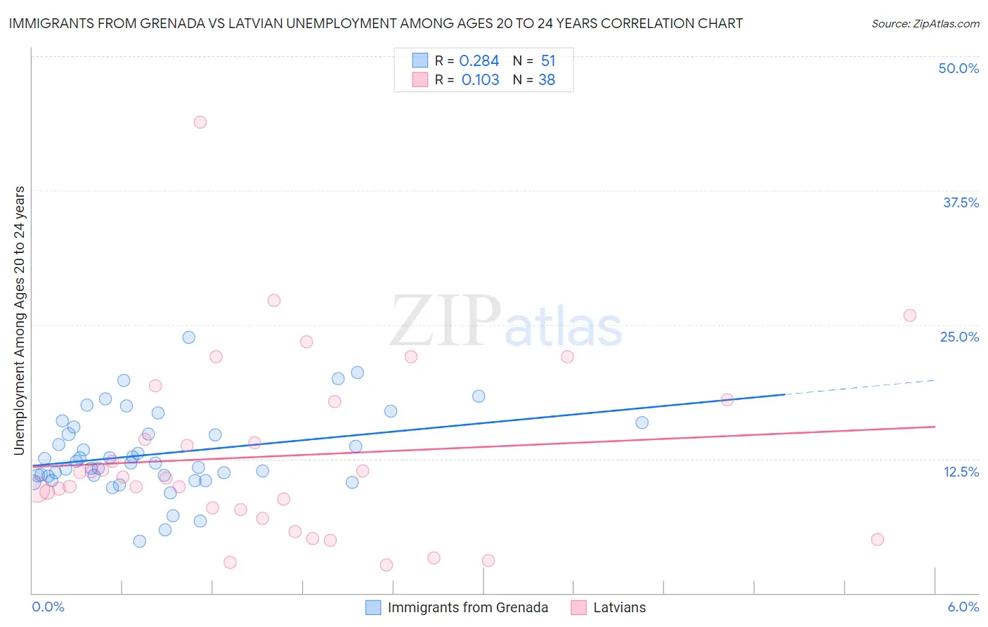 Immigrants from Grenada vs Latvian Unemployment Among Ages 20 to 24 years
