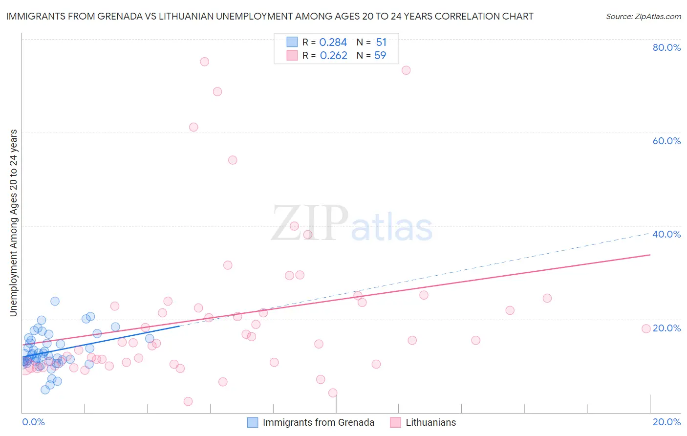 Immigrants from Grenada vs Lithuanian Unemployment Among Ages 20 to 24 years