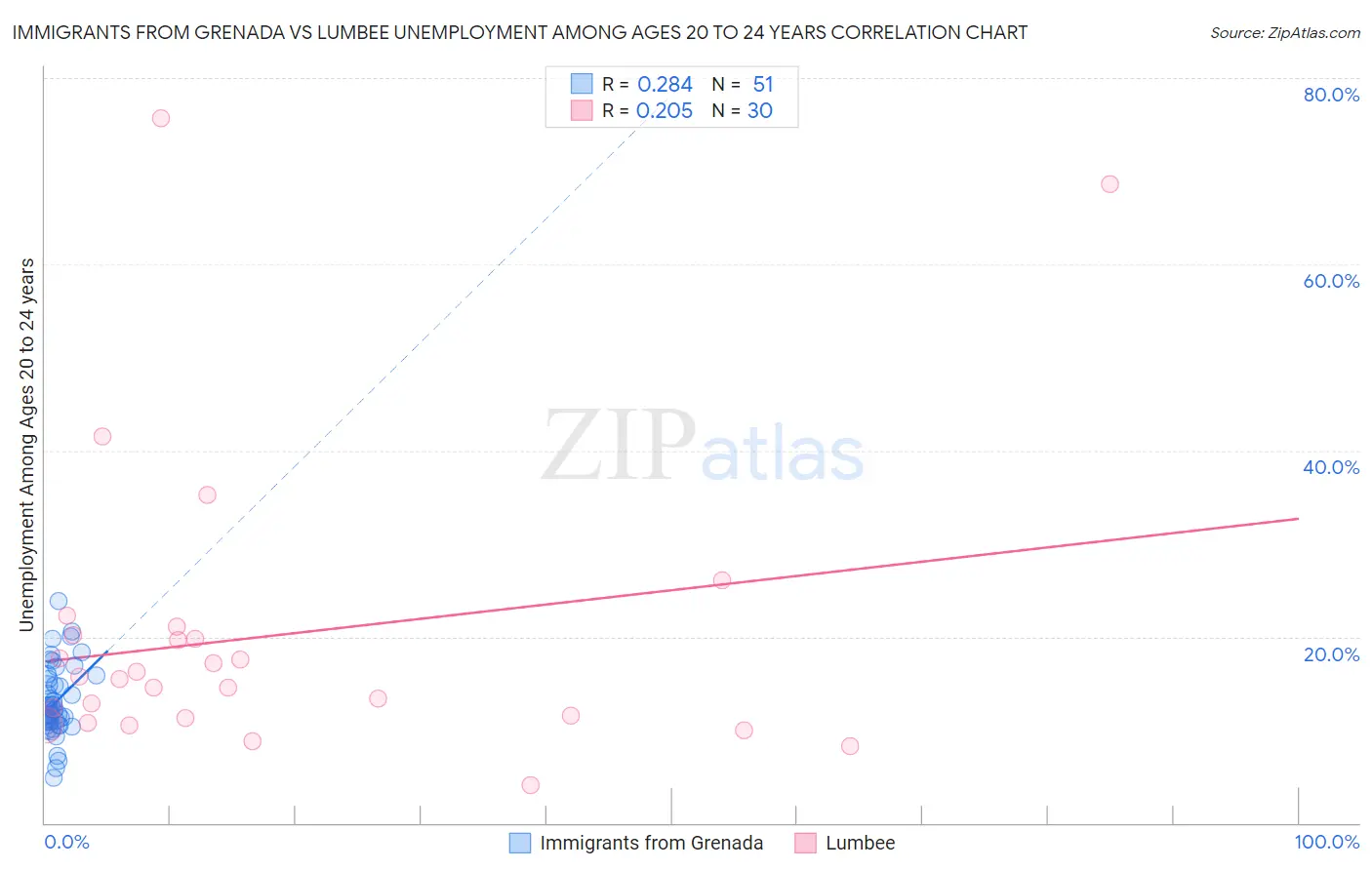 Immigrants from Grenada vs Lumbee Unemployment Among Ages 20 to 24 years