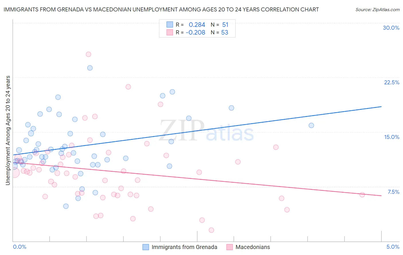 Immigrants from Grenada vs Macedonian Unemployment Among Ages 20 to 24 years