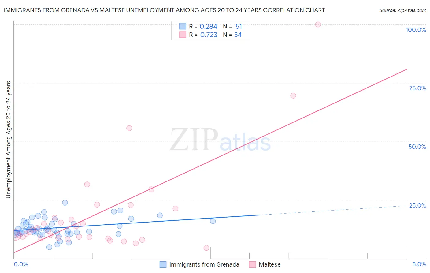 Immigrants from Grenada vs Maltese Unemployment Among Ages 20 to 24 years