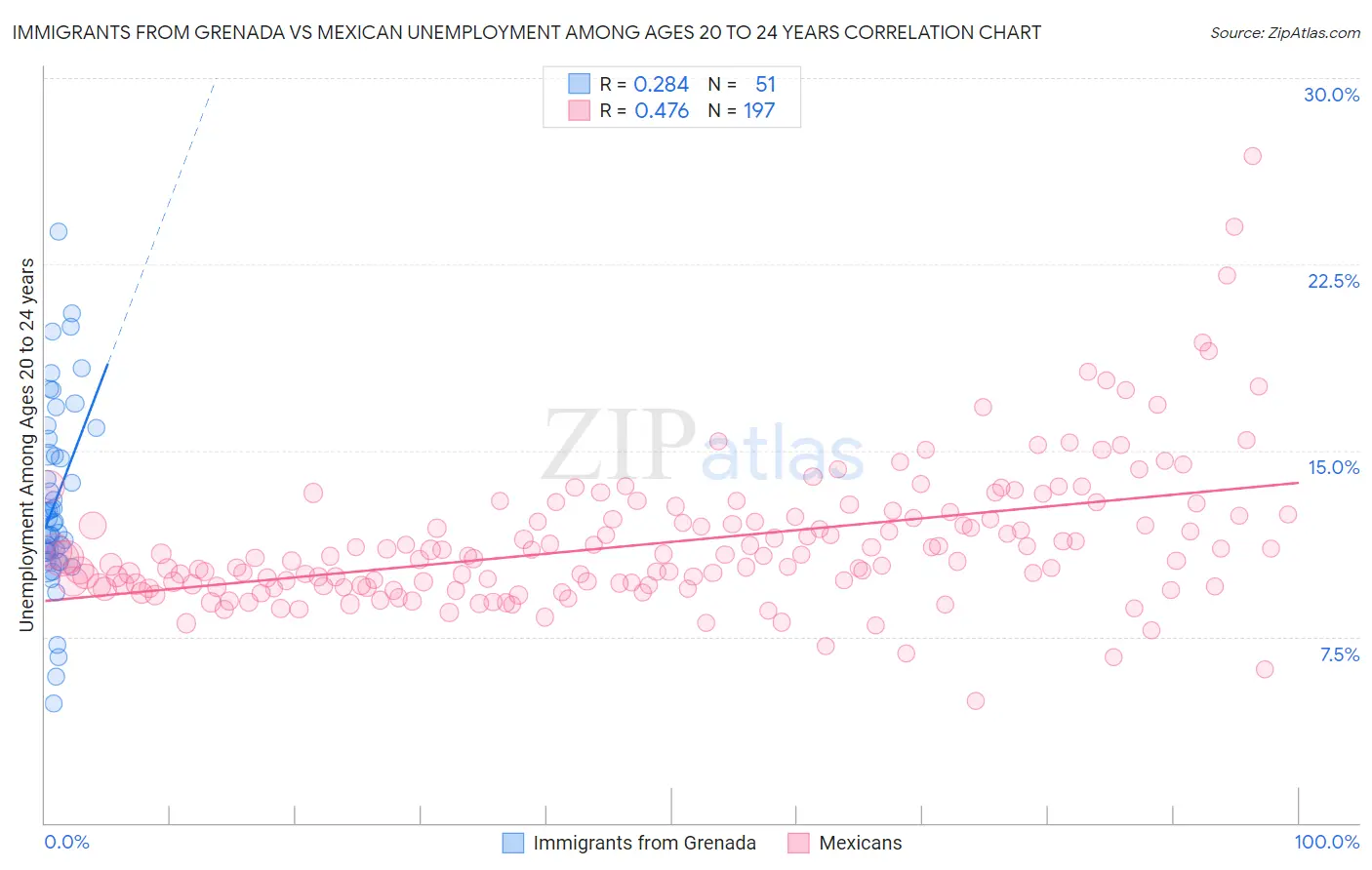 Immigrants from Grenada vs Mexican Unemployment Among Ages 20 to 24 years