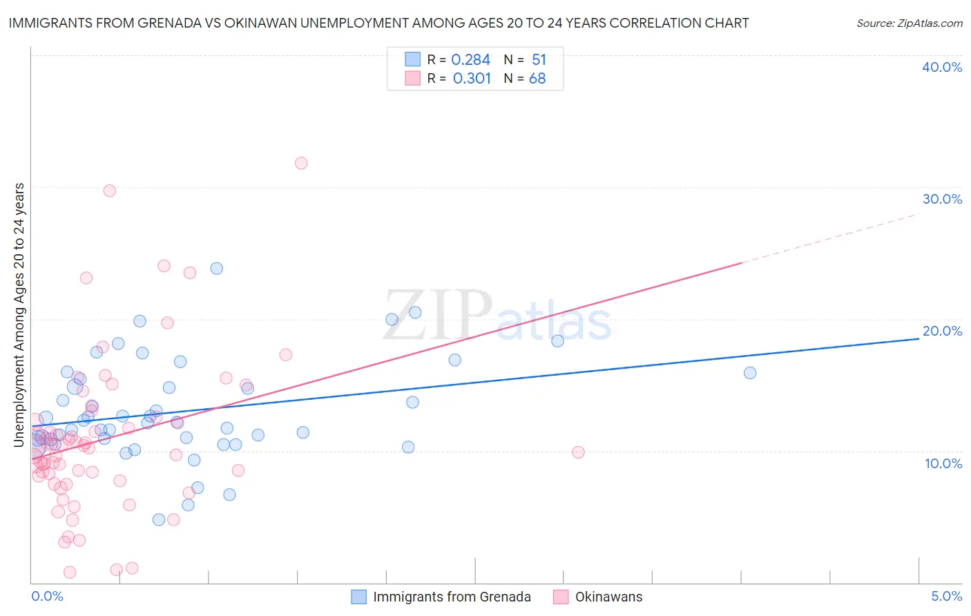 Immigrants from Grenada vs Okinawan Unemployment Among Ages 20 to 24 years