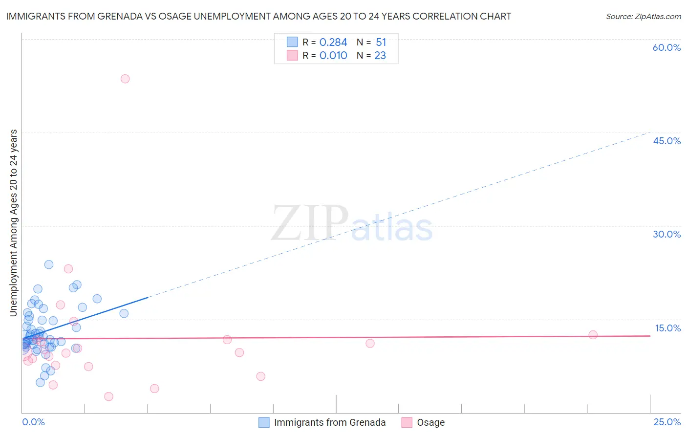 Immigrants from Grenada vs Osage Unemployment Among Ages 20 to 24 years