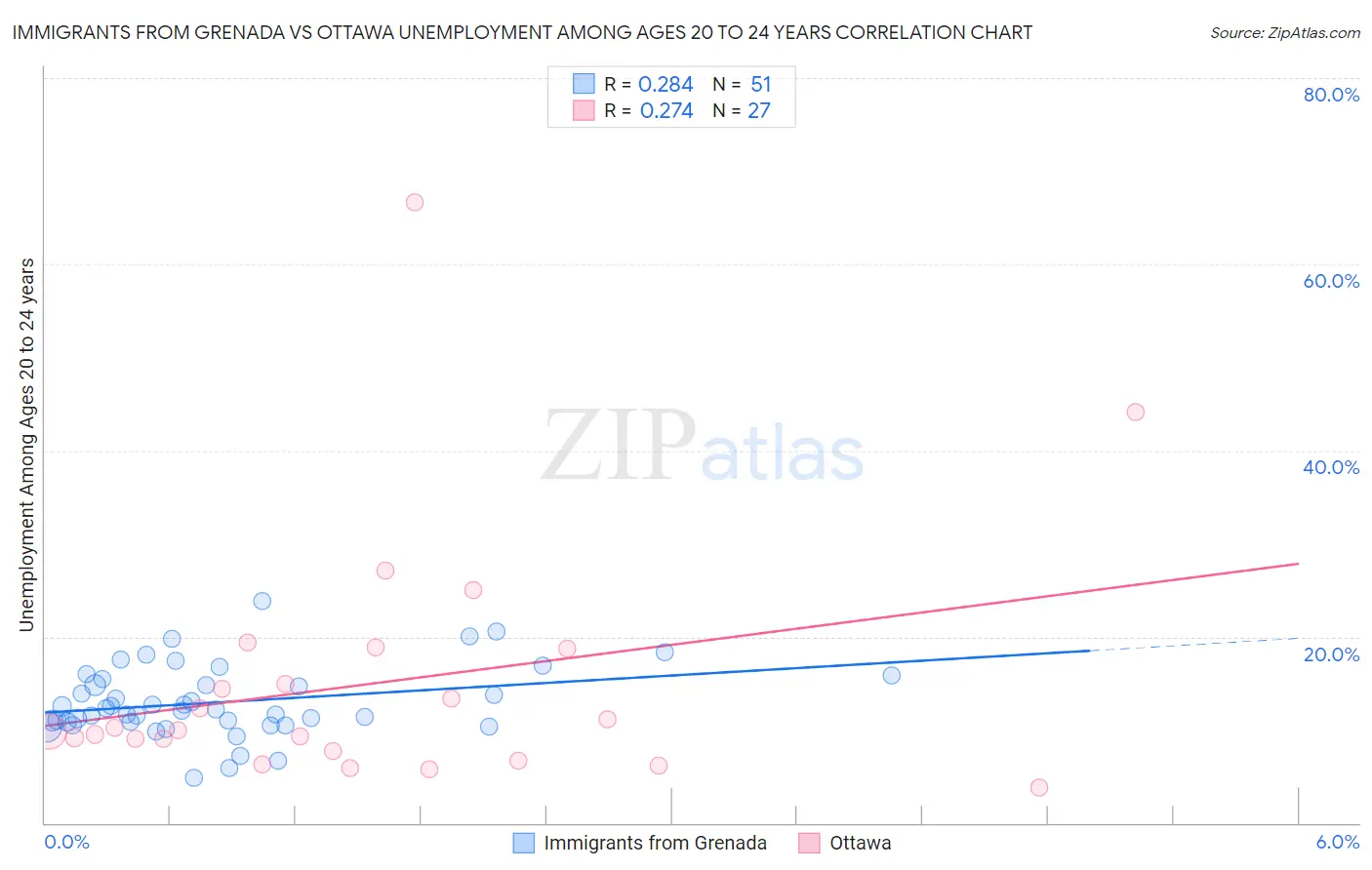 Immigrants from Grenada vs Ottawa Unemployment Among Ages 20 to 24 years