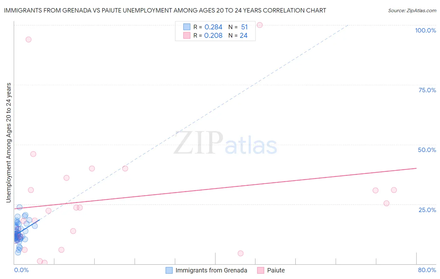 Immigrants from Grenada vs Paiute Unemployment Among Ages 20 to 24 years