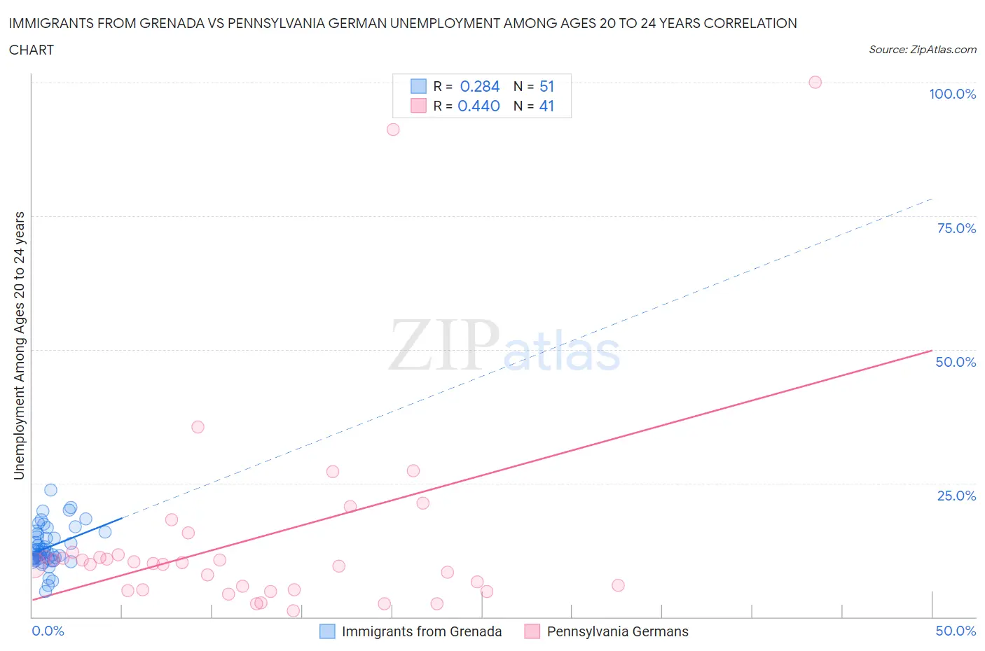 Immigrants from Grenada vs Pennsylvania German Unemployment Among Ages 20 to 24 years