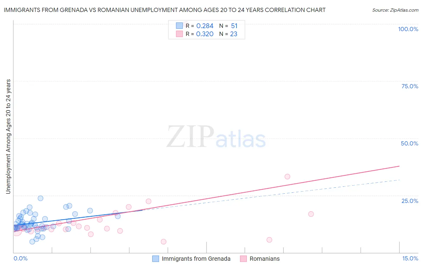 Immigrants from Grenada vs Romanian Unemployment Among Ages 20 to 24 years