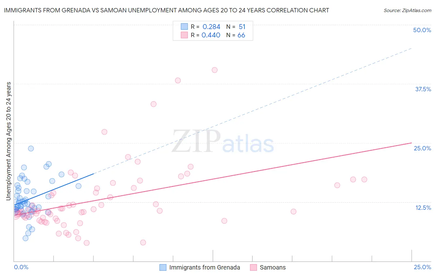 Immigrants from Grenada vs Samoan Unemployment Among Ages 20 to 24 years