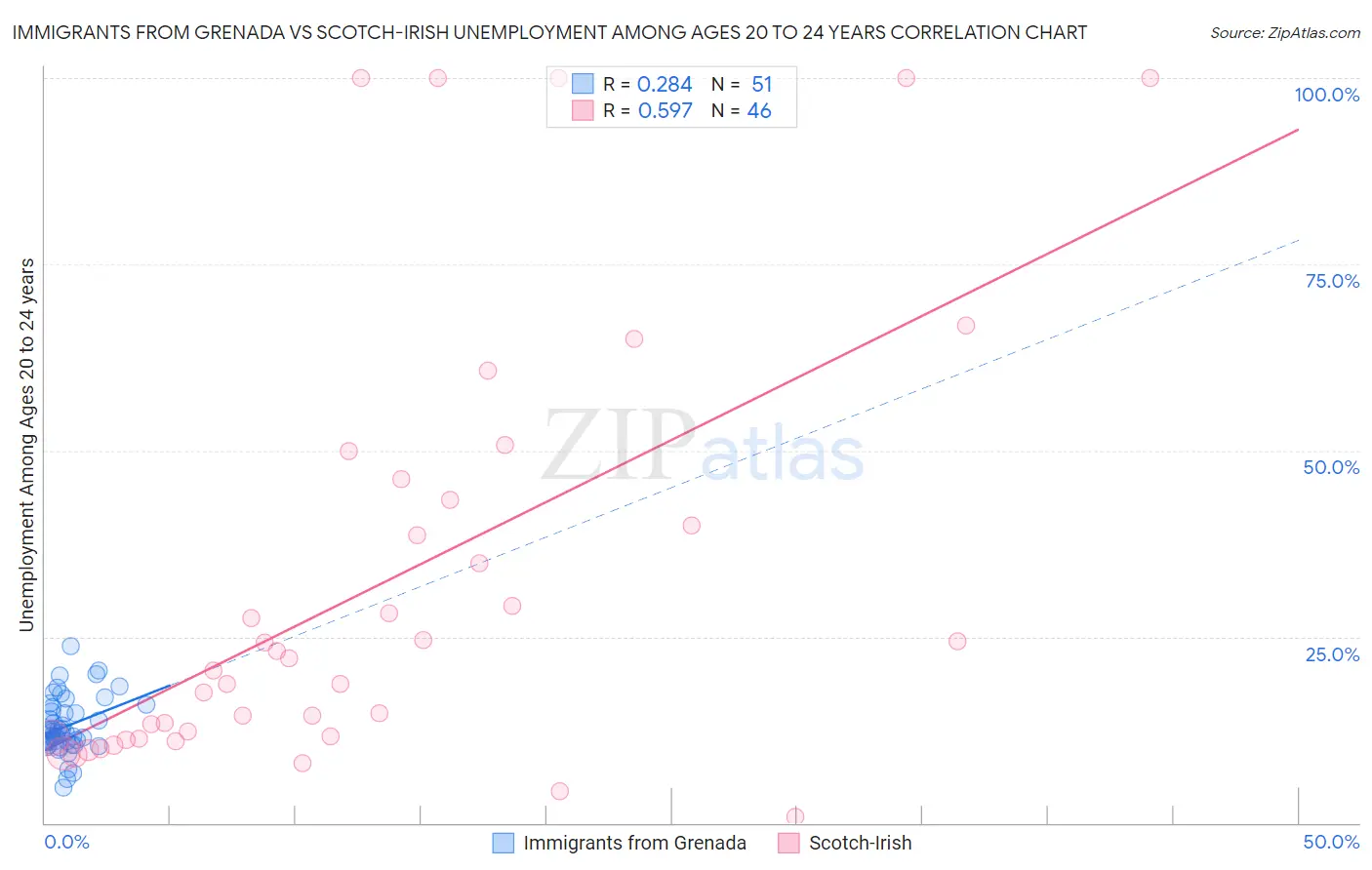 Immigrants from Grenada vs Scotch-Irish Unemployment Among Ages 20 to 24 years